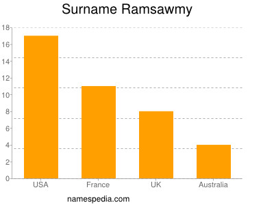 nom Ramsawmy