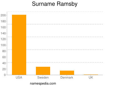 Surname Ramsby