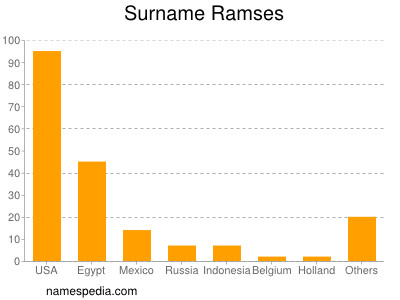Surname Ramses