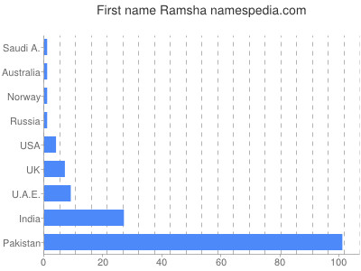 prenom Ramsha