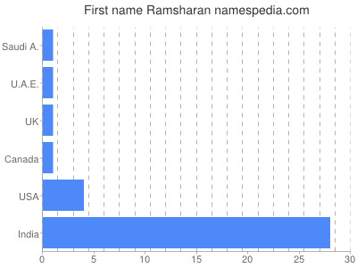 Given name Ramsharan
