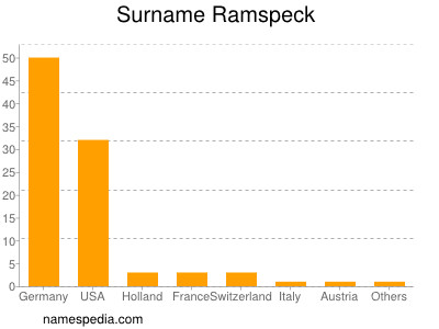 Surname Ramspeck