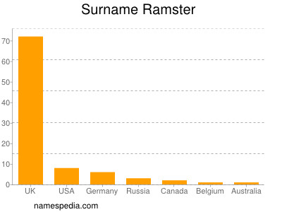 Surname Ramster