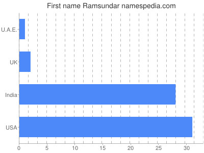 Given name Ramsundar