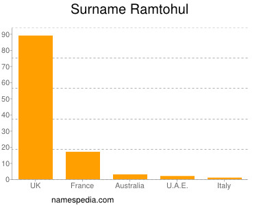 Surname Ramtohul