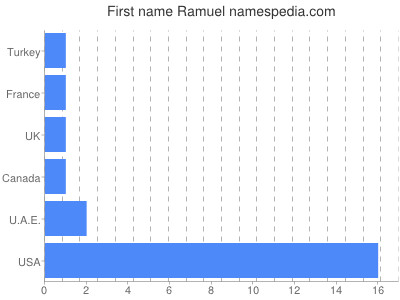 Given name Ramuel