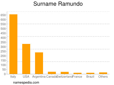 Surname Ramundo