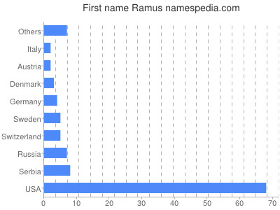 Given name Ramus