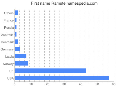 Given name Ramute