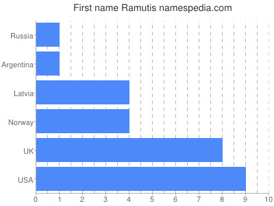 Given name Ramutis