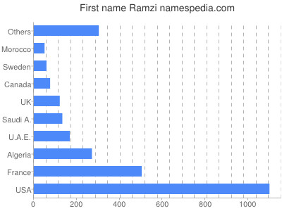 Given name Ramzi