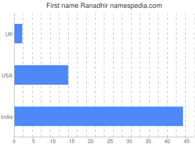 Given name Ranadhir