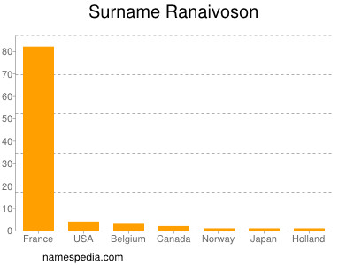 Surname Ranaivoson