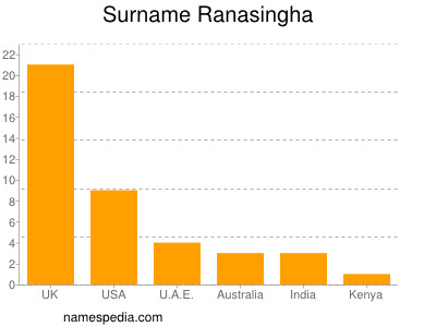 Surname Ranasingha
