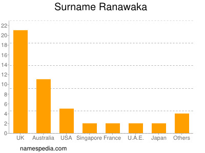 nom Ranawaka
