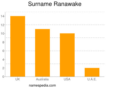 nom Ranawake