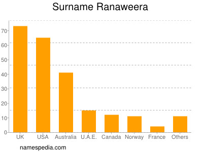Surname Ranaweera