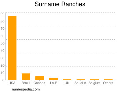 Surname Ranches