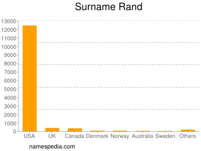 Surname Rand