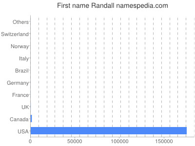 Given name Randall