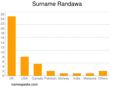 Surname Randawa