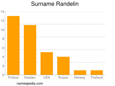 Surname Randelin