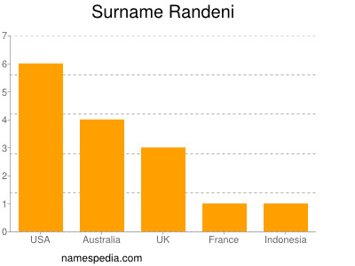 Surname Randeni
