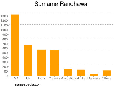 Surname Randhawa