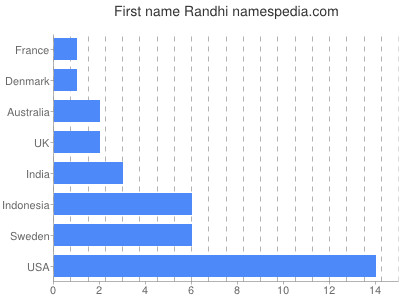 Given name Randhi