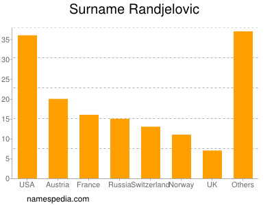 Surname Randjelovic