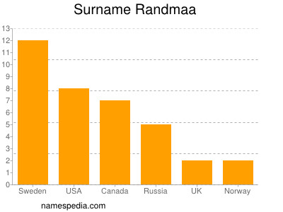 Surname Randmaa