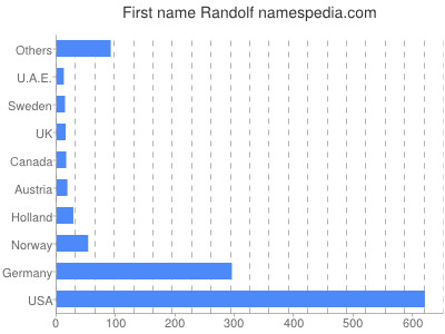 Given name Randolf