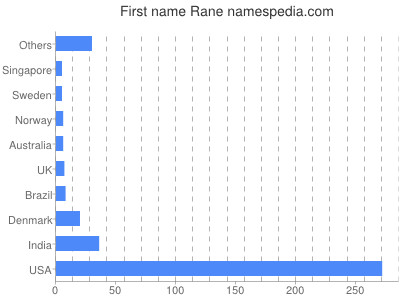 Given name Rane