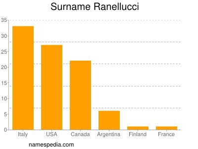Surname Ranellucci
