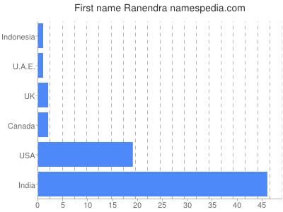 Given name Ranendra