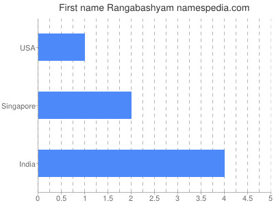 Given name Rangabashyam