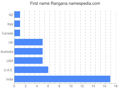 Given name Rangana