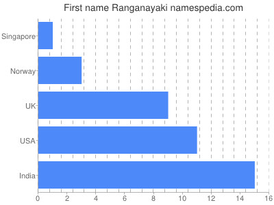Given name Ranganayaki