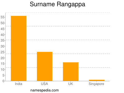 Surname Rangappa