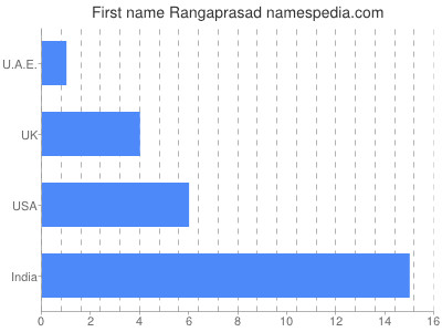 Given name Rangaprasad