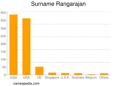 Surname Rangarajan