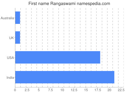 Given name Rangaswami