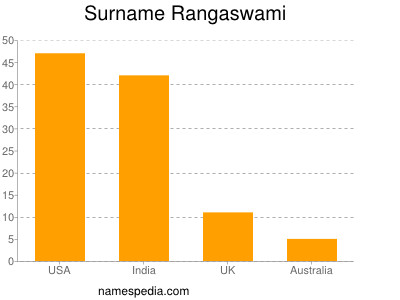 Surname Rangaswami