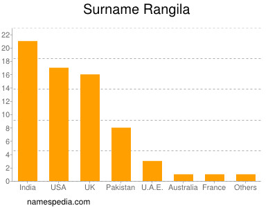 Familiennamen Rangila