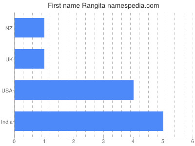 Given name Rangita