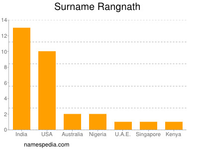Surname Rangnath