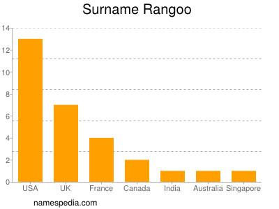 Surname Rangoo