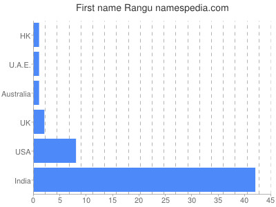 Given name Rangu