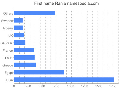Given name Rania