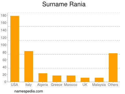 Surname Rania